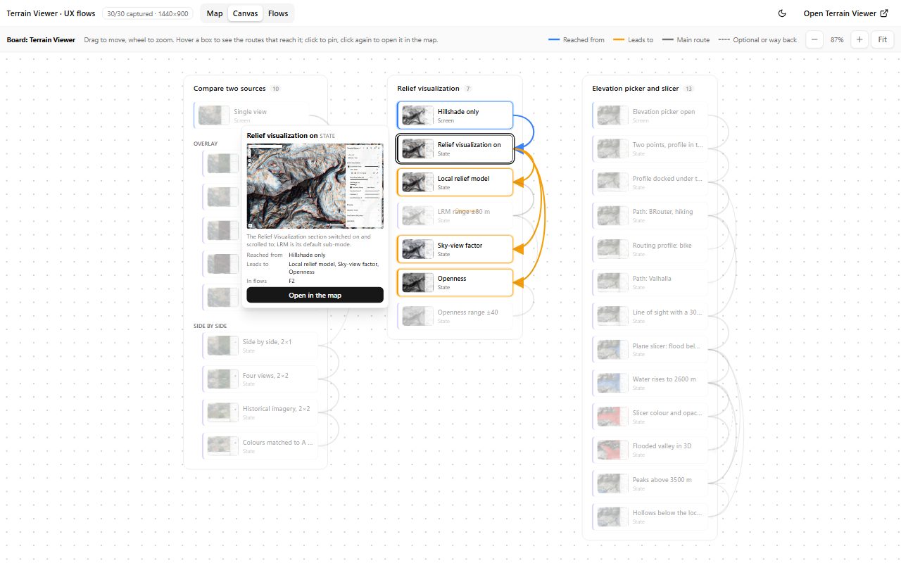 The Canvas view: one frame per section of the sitemap, a box with a thumbnail per screen, and arrows for the moves the flows make between them. Hovering a box lights the routes into it in blue and out of it in gold.