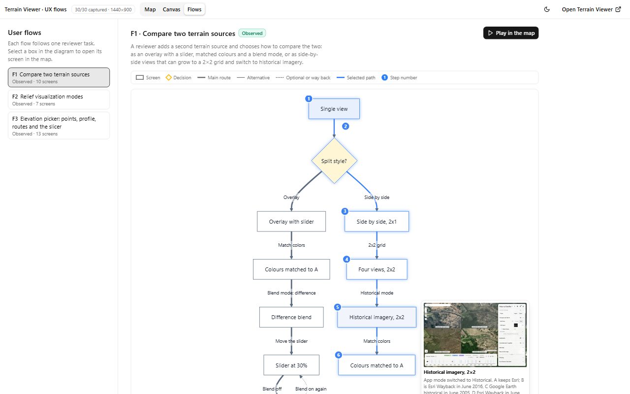 The Flows view: a Mermaid flowchart with the selected path in blue and step numbers on its boxes, a hover card showing the screenshot of a box